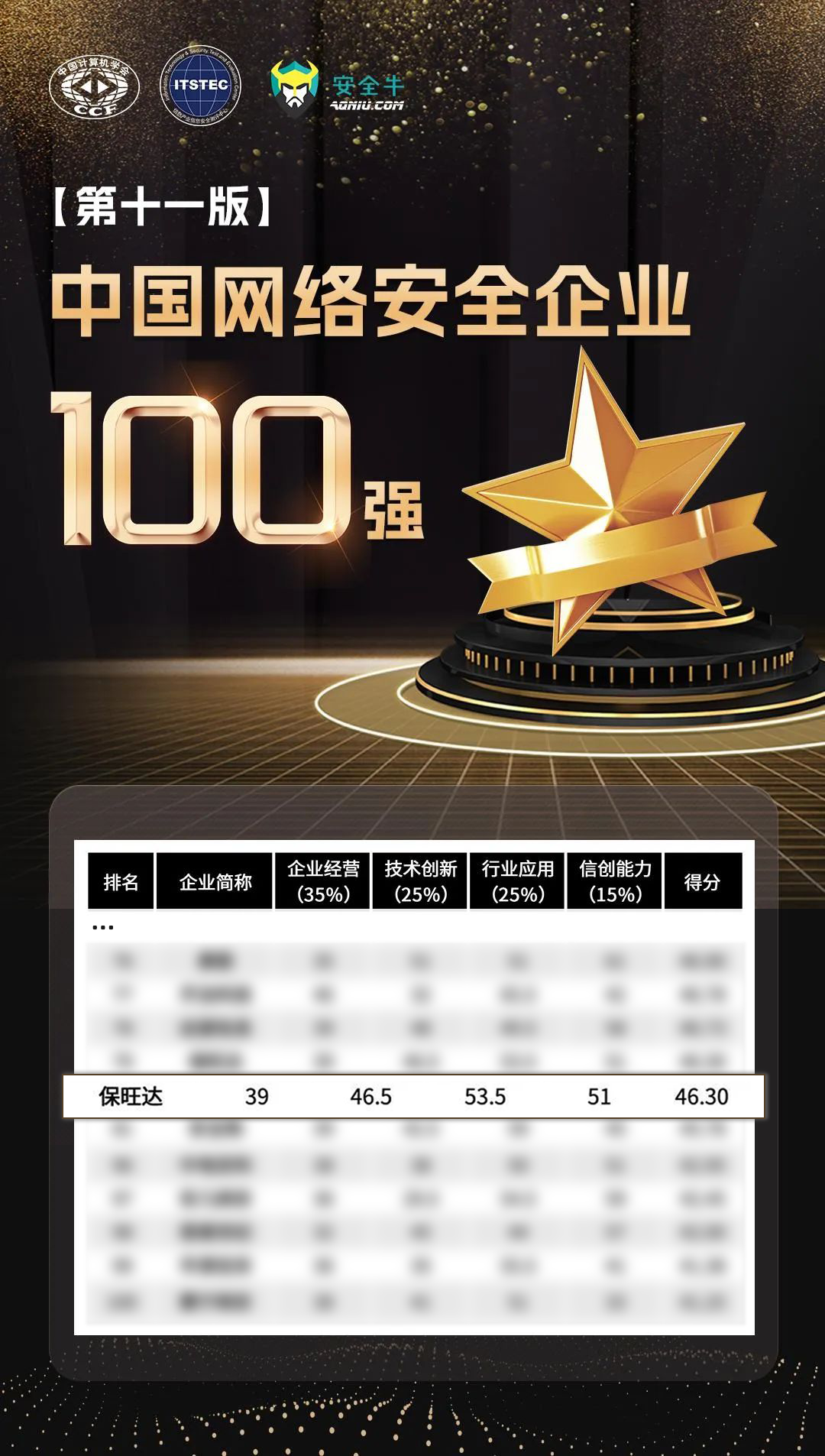 实力攀缘，，，，，更上一层 | 维多利亚老品牌vic再度上榜清静牛《中国网络清静企业100强》